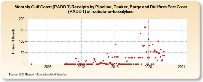 Gulf Coast (PADD 3) Receipts by Pipeline, Tanker, Barge and Rail from East Coast (PADD 1) of Isobutane-Isobutylene (Thousand Barrels)