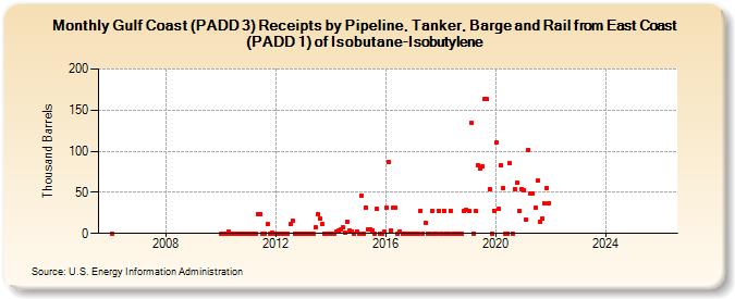 Gulf Coast (PADD 3) Receipts by Pipeline, Tanker, Barge and Rail from East Coast (PADD 1) of Isobutane-Isobutylene (Thousand Barrels)