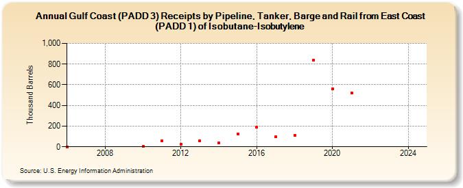 Gulf Coast (PADD 3) Receipts by Pipeline, Tanker, Barge and Rail from East Coast (PADD 1) of Isobutane-Isobutylene (Thousand Barrels)