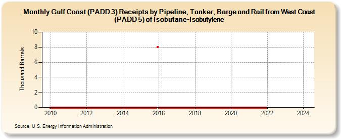 Gulf Coast (PADD 3) Receipts by Pipeline, Tanker, Barge and Rail from West Coast (PADD 5) of Isobutane-Isobutylene (Thousand Barrels)