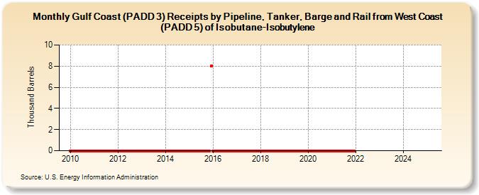 Gulf Coast (PADD 3) Receipts by Pipeline, Tanker, Barge and Rail from West Coast (PADD 5) of Isobutane-Isobutylene (Thousand Barrels)