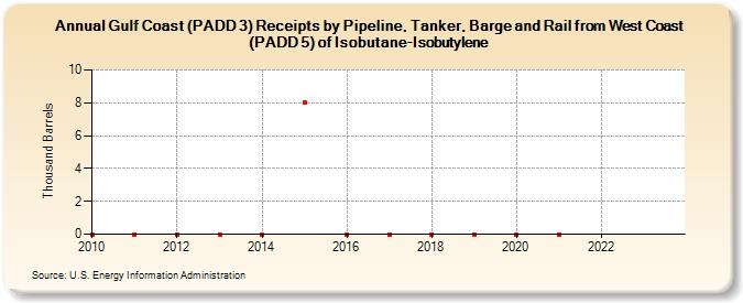 Gulf Coast (PADD 3) Receipts by Pipeline, Tanker, Barge and Rail from West Coast (PADD 5) of Isobutane-Isobutylene (Thousand Barrels)