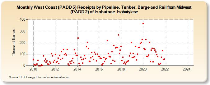 West Coast (PADD 5) Receipts by Pipeline, Tanker, Barge and Rail from Midwest (PADD 2) of Isobutane-Isobutylene (Thousand Barrels)