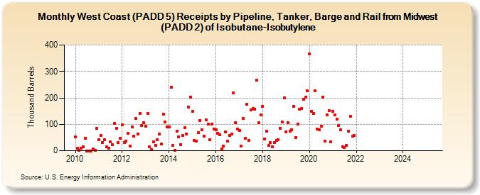 West Coast (PADD 5) Receipts by Pipeline, Tanker, Barge and Rail from Midwest (PADD 2) of Isobutane-Isobutylene (Thousand Barrels)