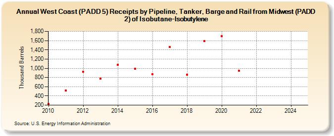 West Coast (PADD 5) Receipts by Pipeline, Tanker, Barge and Rail from Midwest (PADD 2) of Isobutane-Isobutylene (Thousand Barrels)