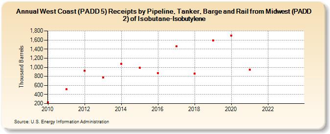 West Coast (PADD 5) Receipts by Pipeline, Tanker, Barge and Rail from Midwest (PADD 2) of Isobutane-Isobutylene (Thousand Barrels)
