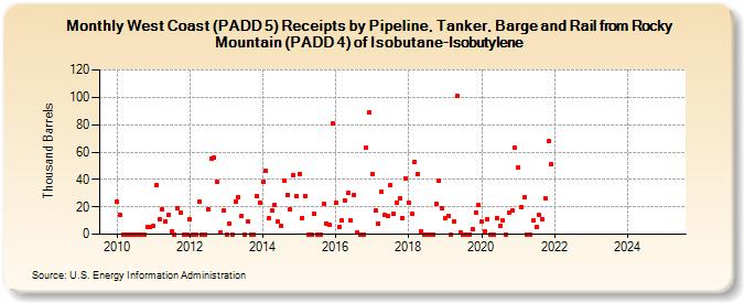 West Coast (PADD 5) Receipts by Pipeline, Tanker, Barge and Rail from Rocky Mountain (PADD 4) of Isobutane-Isobutylene (Thousand Barrels)