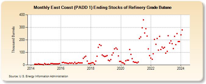 East Coast (PADD 1) Ending Stocks of Refinery Grade Butane (Thousand Barrels)
