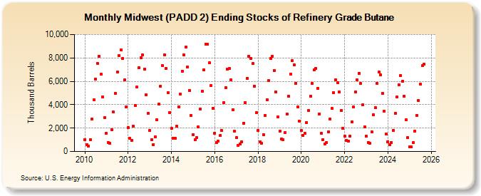 Midwest (PADD 2) Ending Stocks of Refinery Grade Butane (Thousand Barrels)