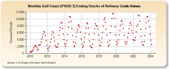 Gulf Coast (PADD 3) Ending Stocks of Refinery Grade Butane (Thousand Barrels)