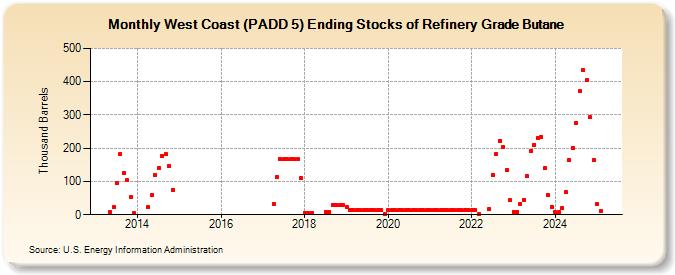 West Coast (PADD 5) Ending Stocks of Refinery Grade Butane (Thousand Barrels)