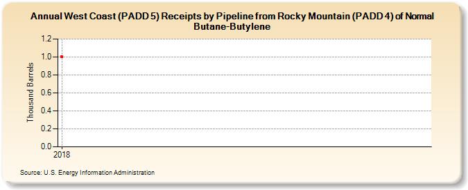 West Coast (PADD 5) Receipts by Pipeline from Rocky Mountain (PADD 4) of Normal Butane-Butylene (Thousand Barrels)