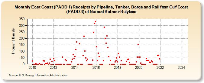 East Coast (PADD 1) Receipts by Pipeline, Tanker, Barge and Rail from Gulf Coast (PADD 3) of Normal Butane-Butylene (Thousand Barrels)