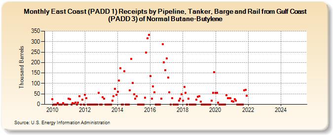 East Coast (PADD 1) Receipts by Pipeline, Tanker, Barge and Rail from Gulf Coast (PADD 3) of Normal Butane-Butylene (Thousand Barrels)