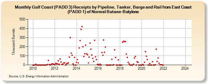 Gulf Coast (PADD 3) Receipts by Pipeline, Tanker, Barge and Rail from East Coast (PADD 1) of Normal Butane-Butylene (Thousand Barrels)