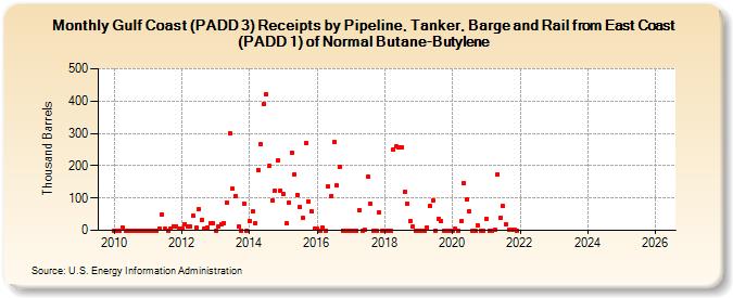 Gulf Coast (PADD 3) Receipts by Pipeline, Tanker, Barge and Rail from East Coast (PADD 1) of Normal Butane-Butylene (Thousand Barrels)