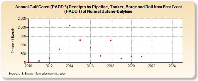 Gulf Coast (PADD 3) Receipts by Pipeline, Tanker, Barge and Rail from East Coast (PADD 1) of Normal Butane-Butylene (Thousand Barrels)