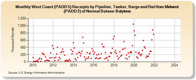 West Coast (PADD 5) Receipts by Pipeline, Tanker, Barge and Rail from Midwest (PADD 2) of Normal Butane-Butylene (Thousand Barrels)