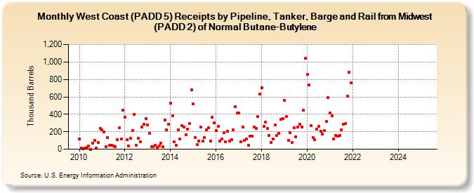 West Coast (PADD 5) Receipts by Pipeline, Tanker, Barge and Rail from Midwest (PADD 2) of Normal Butane-Butylene (Thousand Barrels)