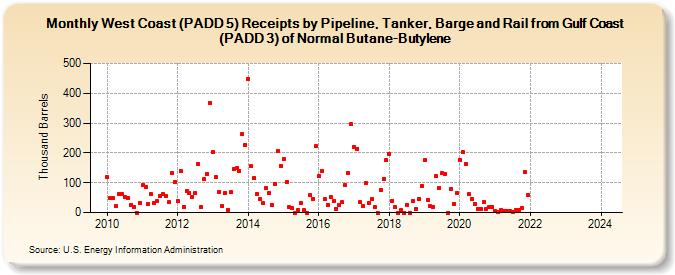 West Coast (PADD 5) Receipts by Pipeline, Tanker, Barge and Rail from Gulf Coast (PADD 3) of Normal Butane-Butylene (Thousand Barrels)