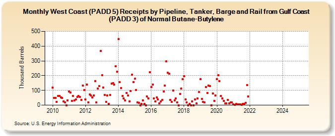 West Coast (PADD 5) Receipts by Pipeline, Tanker, Barge and Rail from Gulf Coast (PADD 3) of Normal Butane-Butylene (Thousand Barrels)