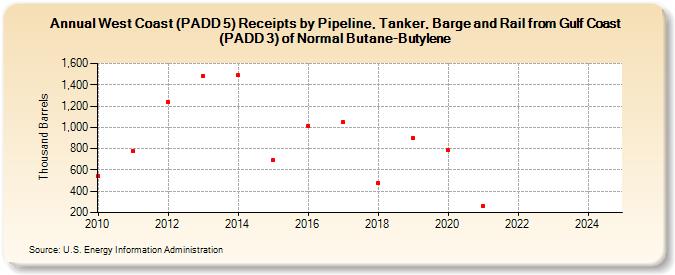 West Coast (PADD 5) Receipts by Pipeline, Tanker, Barge and Rail from Gulf Coast (PADD 3) of Normal Butane-Butylene (Thousand Barrels)