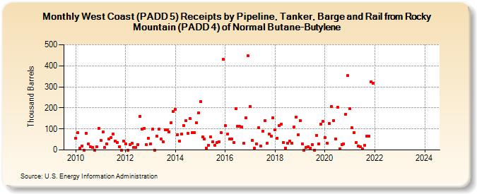 West Coast (PADD 5) Receipts by Pipeline, Tanker, Barge and Rail from Rocky Mountain (PADD 4) of Normal Butane-Butylene (Thousand Barrels)
