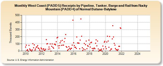 West Coast (PADD 5) Receipts by Pipeline, Tanker, Barge and Rail from Rocky Mountain (PADD 4) of Normal Butane-Butylene (Thousand Barrels)