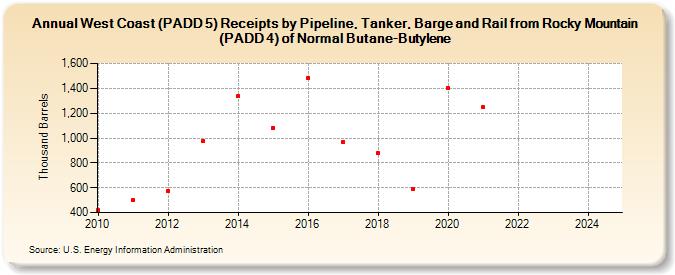 West Coast (PADD 5) Receipts by Pipeline, Tanker, Barge and Rail from Rocky Mountain (PADD 4) of Normal Butane-Butylene (Thousand Barrels)