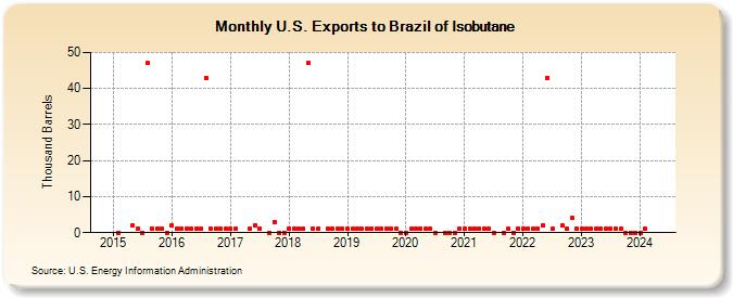 U.S. Exports to Brazil of Isobutane (Thousand Barrels)