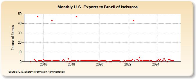 U.S. Exports to Brazil of Isobutane (Thousand Barrels)