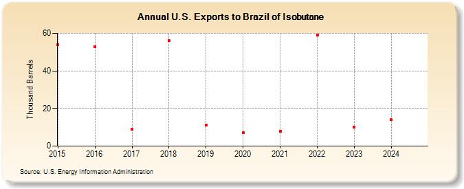 U.S. Exports to Brazil of Isobutane (Thousand Barrels)