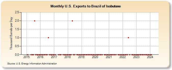 U.S. Exports to Brazil of Isobutane (Thousand Barrels per Day)