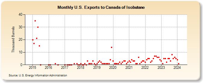 U.S. Exports to Canada of Isobutane (Thousand Barrels)