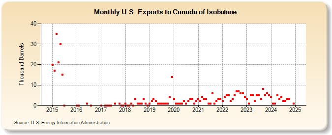 U.S. Exports to Canada of Isobutane (Thousand Barrels)