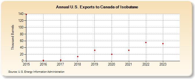 U.S. Exports to Canada of Isobutane (Thousand Barrels)