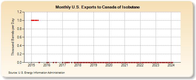 U.S. Exports to Canada of Isobutane (Thousand Barrels per Day)