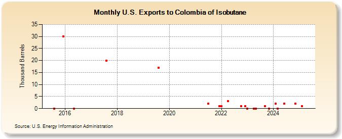 U.S. Exports to Colombia of Isobutane (Thousand Barrels)