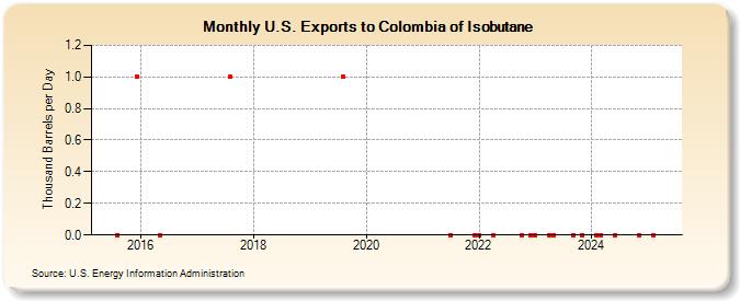 U.S. Exports to Colombia of Isobutane (Thousand Barrels per Day)