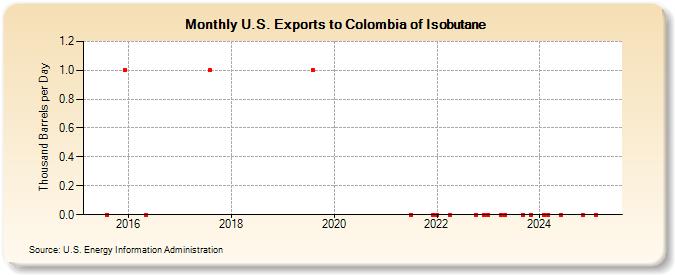 U.S. Exports to Colombia of Isobutane (Thousand Barrels per Day)