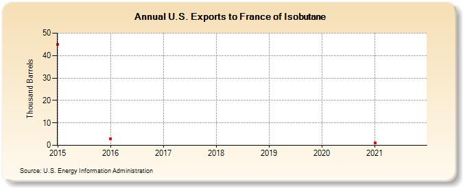 U.S. Exports to France of Isobutane (Thousand Barrels)