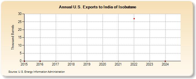 U.S. Exports to India of Isobutane (Thousand Barrels)