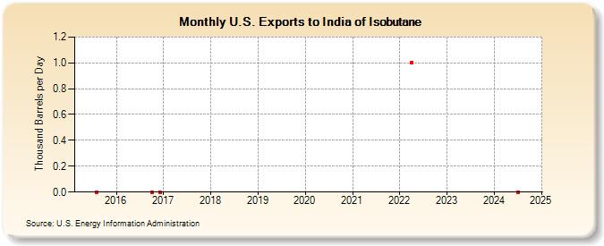 U.S. Exports to India of Isobutane (Thousand Barrels per Day)