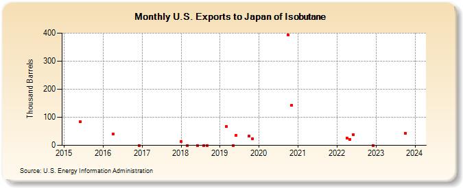 U.S. Exports to Japan of Isobutane (Thousand Barrels)