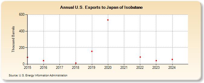 U.S. Exports to Japan of Isobutane (Thousand Barrels)