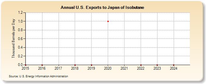 U.S. Exports to Japan of Isobutane (Thousand Barrels per Day)