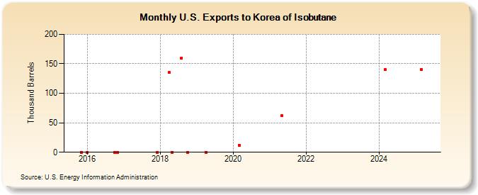 U.S. Exports to Korea of Isobutane (Thousand Barrels)