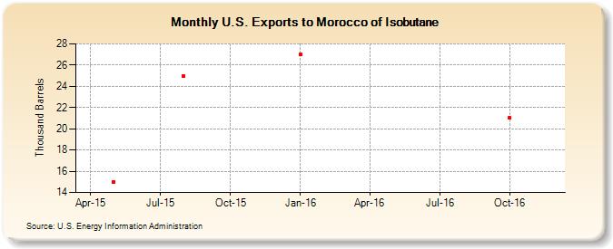 U.S. Exports to Morocco of Isobutane (Thousand Barrels)