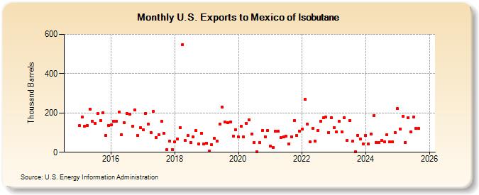 U.S. Exports to Mexico of Isobutane (Thousand Barrels)