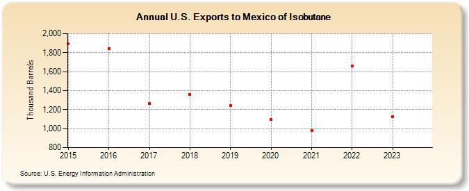 U.S. Exports to Mexico of Isobutane (Thousand Barrels)